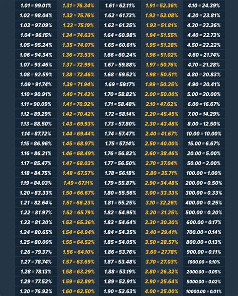 odds conversion table|Betting Odds Converter .